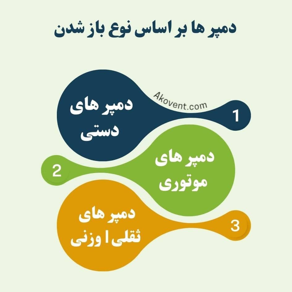 دمپر ها بر اساس نوع باز شدن (1)